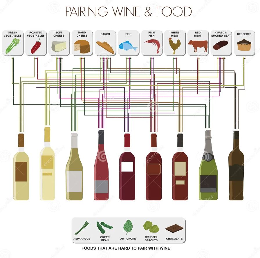 Pairing Wine with Food